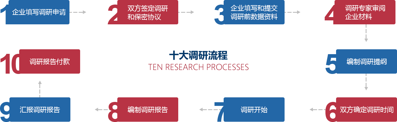 調(diào)研流程
