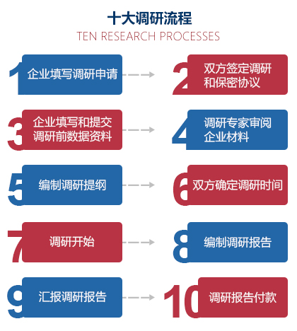 手機(jī)版調(diào)研流程